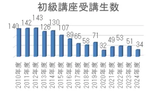 受講者・会員数推移図