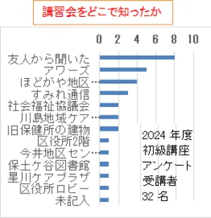 各種勉強会参加者数